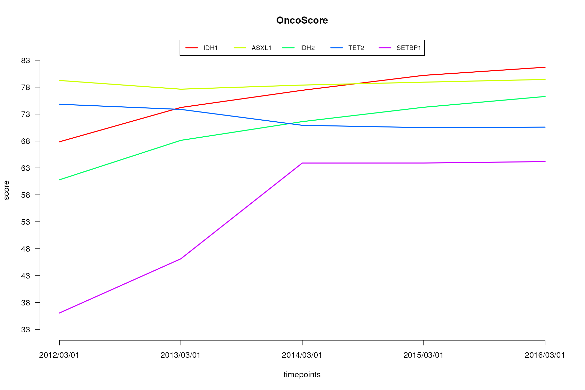 Absolute values of the oncogenetic potential of the considered genes over times.