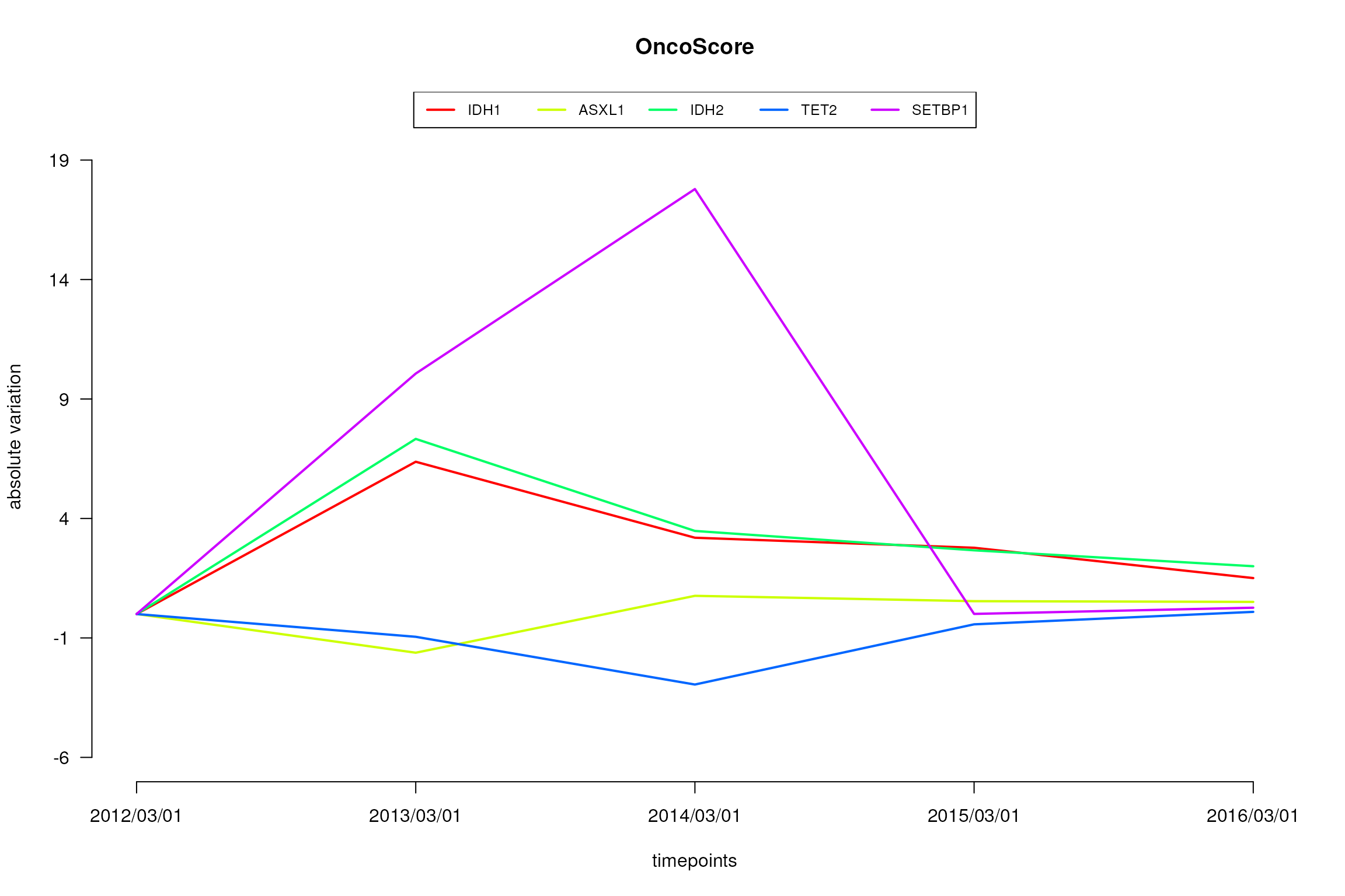 Variations of the oncogenetic potential of the considered genes over times.