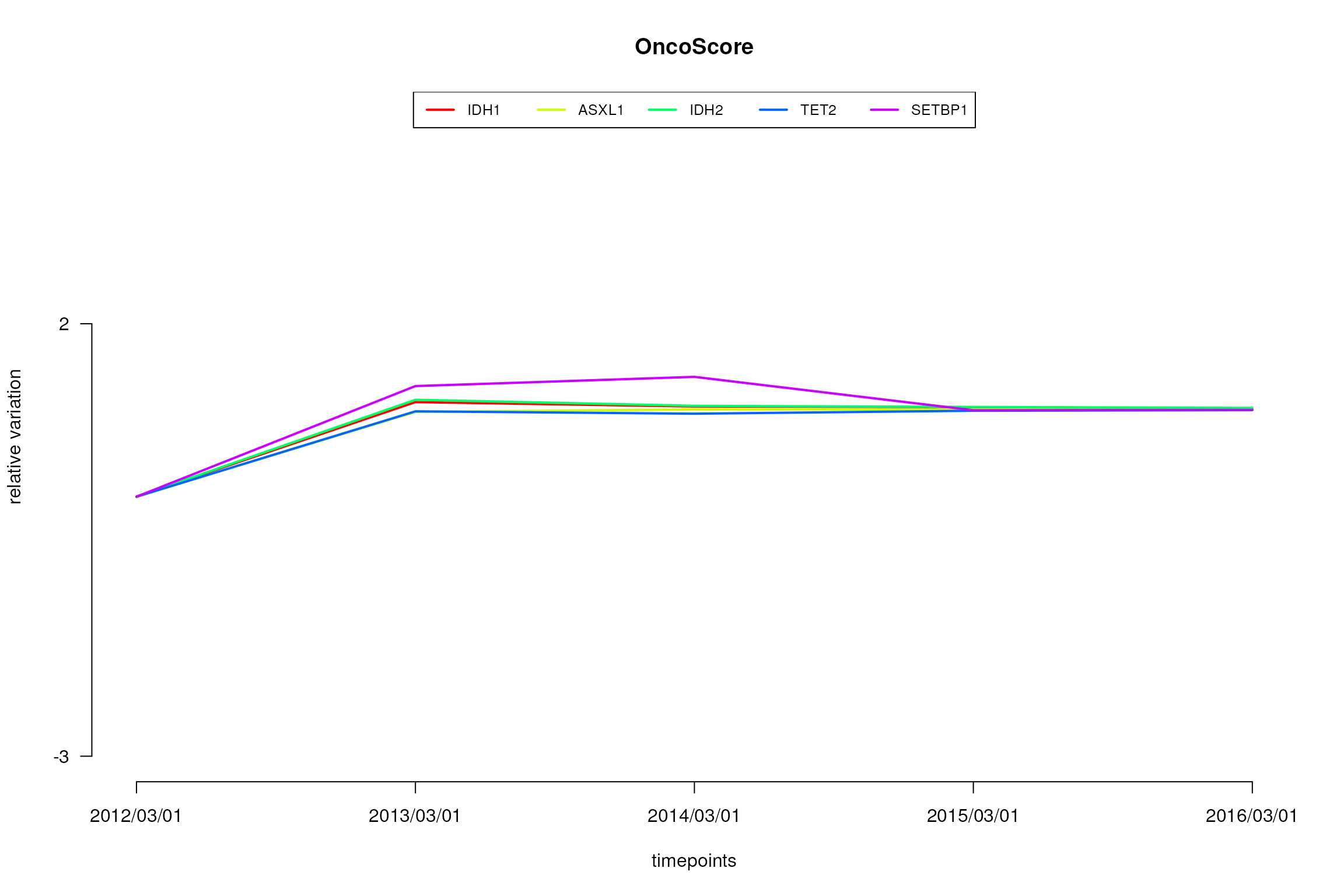 Variations as relative values of the oncogenetic potential of the considered genes over times.