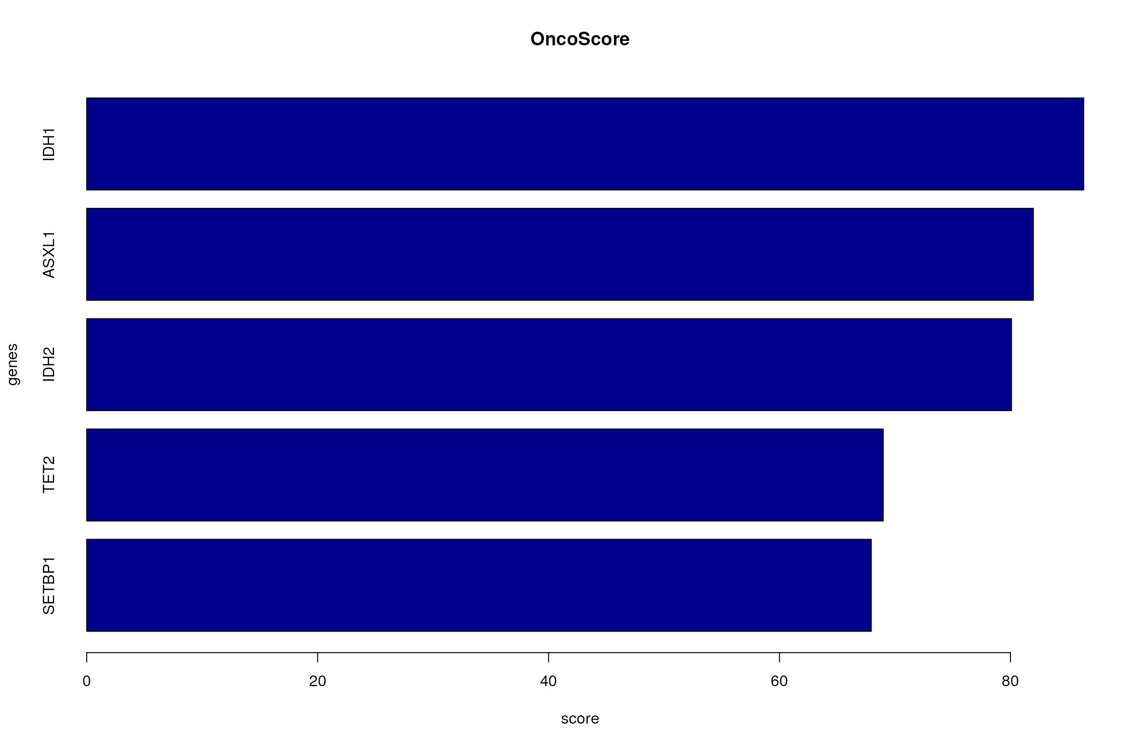 Oncogenetic potential of the considered genes.