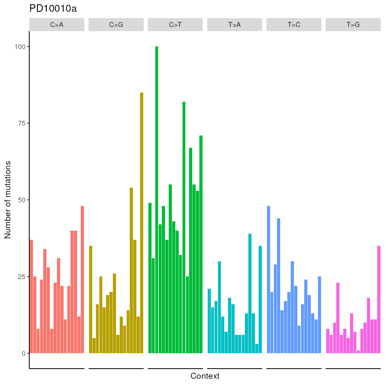 Visualization of the counts for patient PD10010a from the dataset published in Nik-Zainal, Serena, et al.