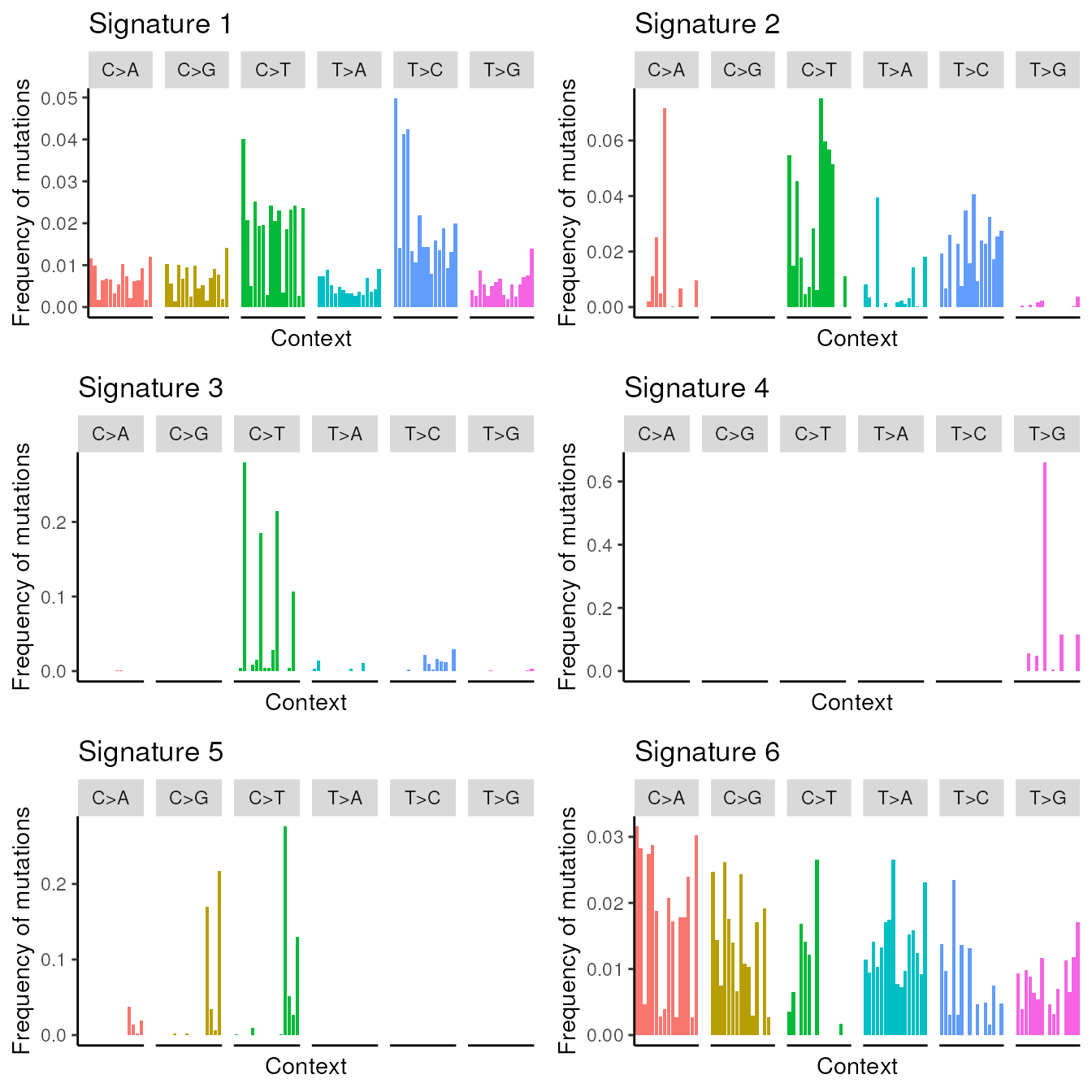 Visualization of the discovered signatures.